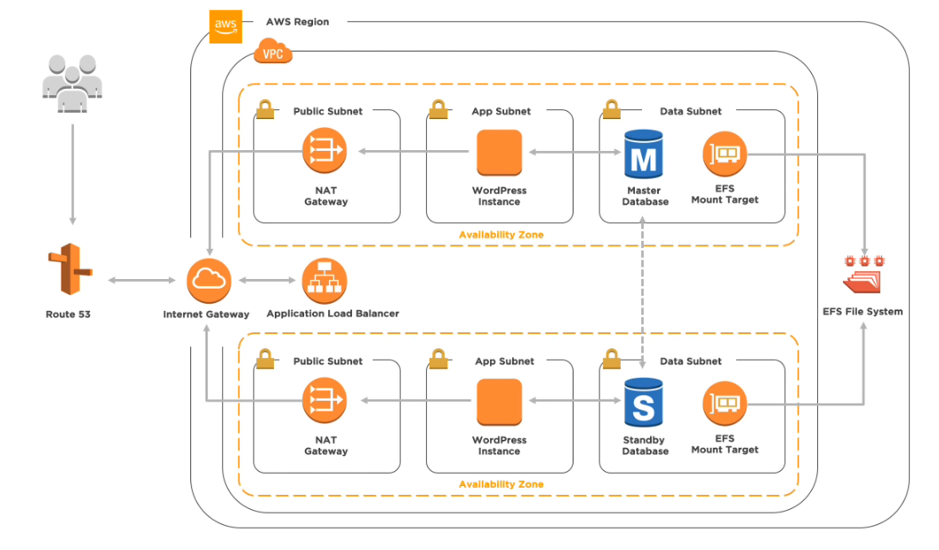 Reliable AWS VPC